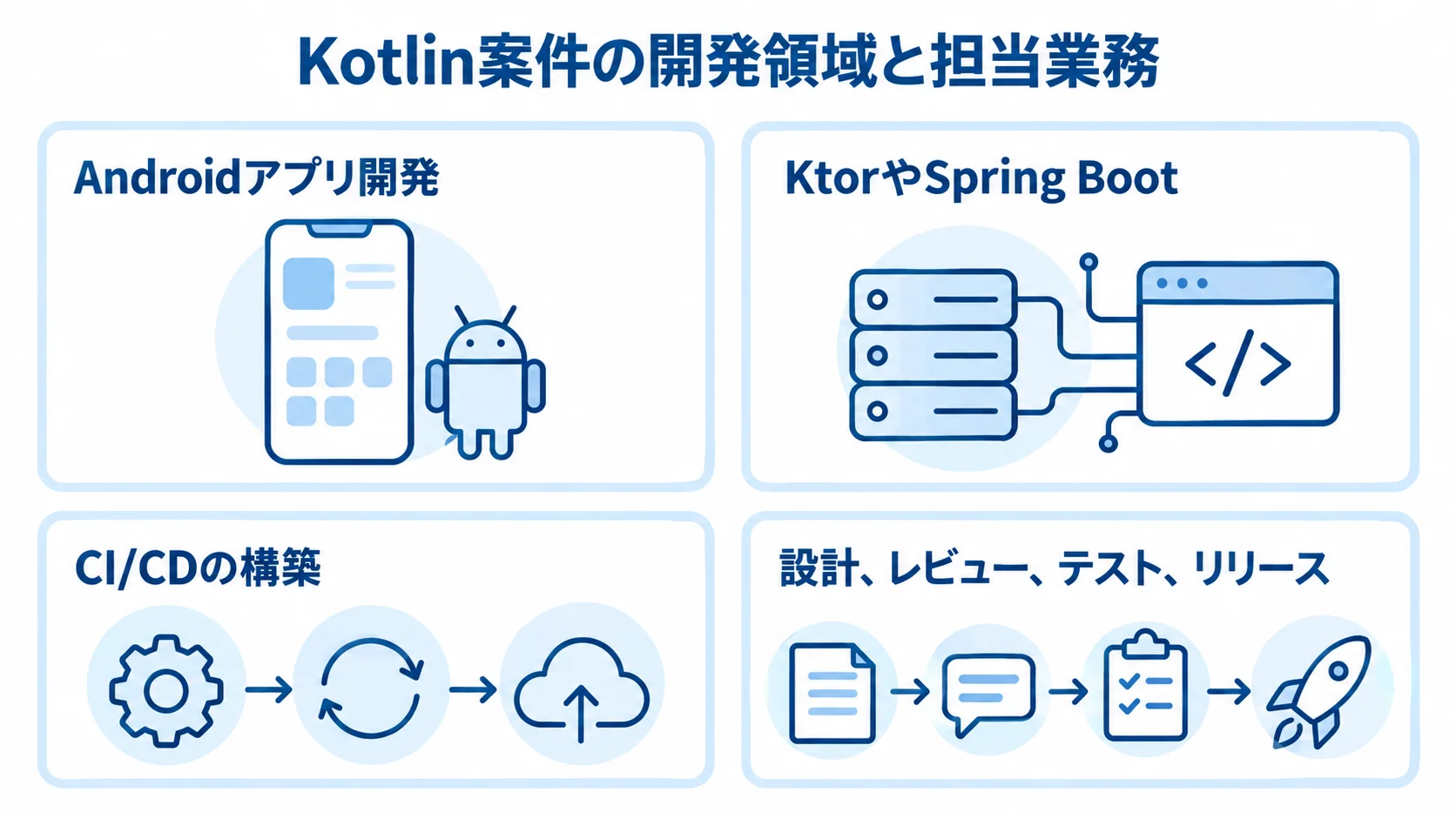Kotlin案件における開発領域と担当業務の図解 Androidアプリ開発からサーバーサイド、技術連携、設計・リリースまでを並べたKotlin案件の業務図