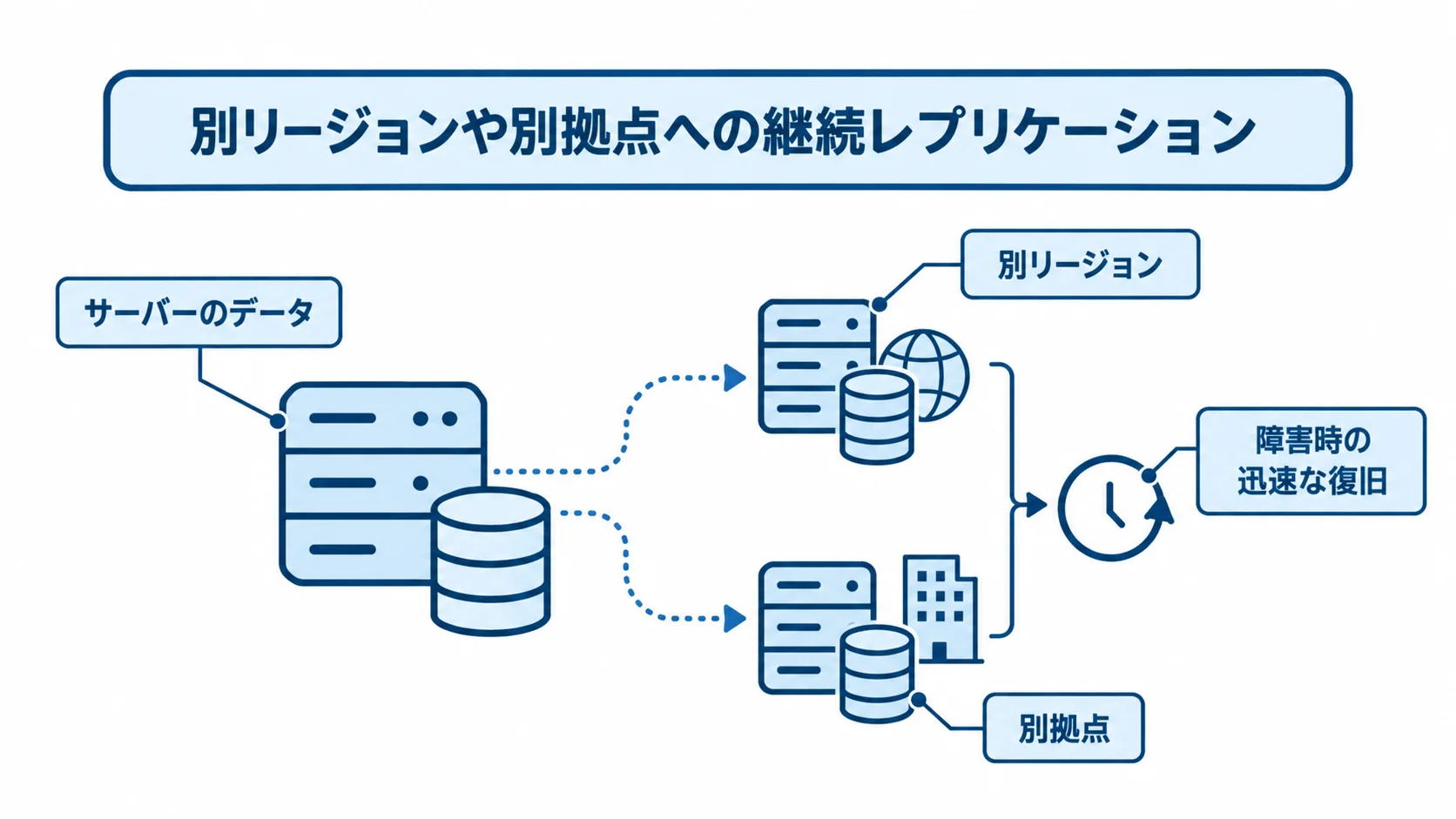 別リージョンや別拠点への継続レプリケーションを示す図 サーバーのデータを別リージョンや別拠点へ継続レプリケーションし、障害時の迅速な復旧を支援する仕組みの図。
