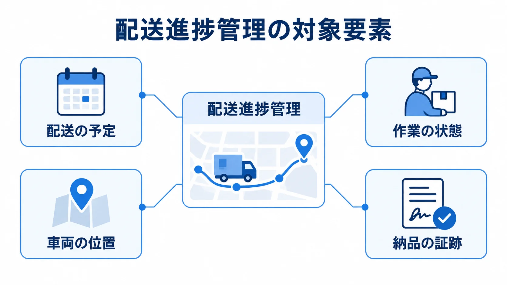 配送進捗管理と予定・位置・作業状態・納品証跡の関係 配送進捗管理を中心に、配送の予定、車両の位置、作業の状態、納品の証跡を示す図