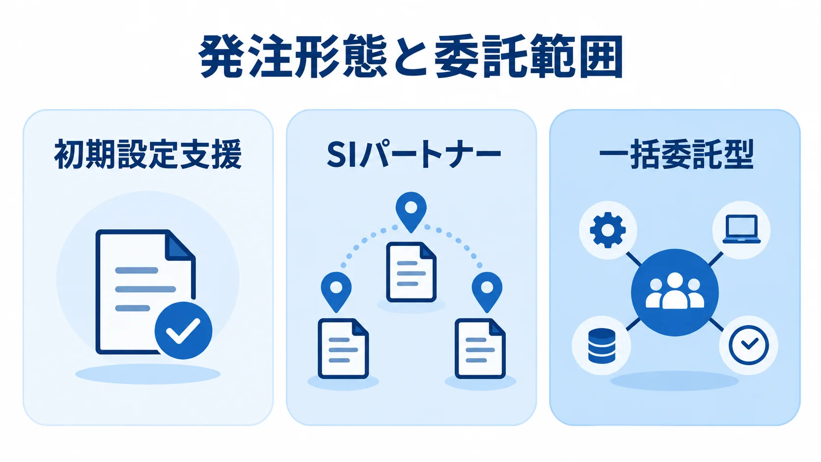 初期設定支援、SIパートナー、一括委託型の3つの発注形態を並べた図。