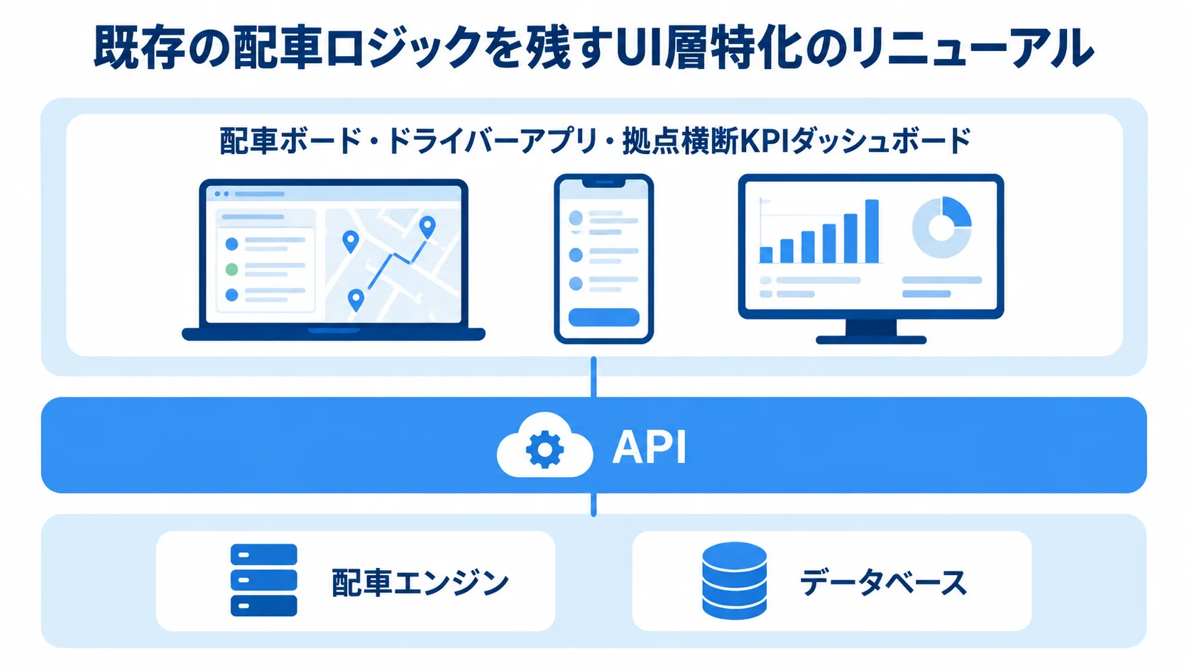 配車システムのUI層特化リニューアルを示すレイヤー図 配車ボードなどのUI層、API、既存の配車エンジンとデータベースを上下の層で示した図。