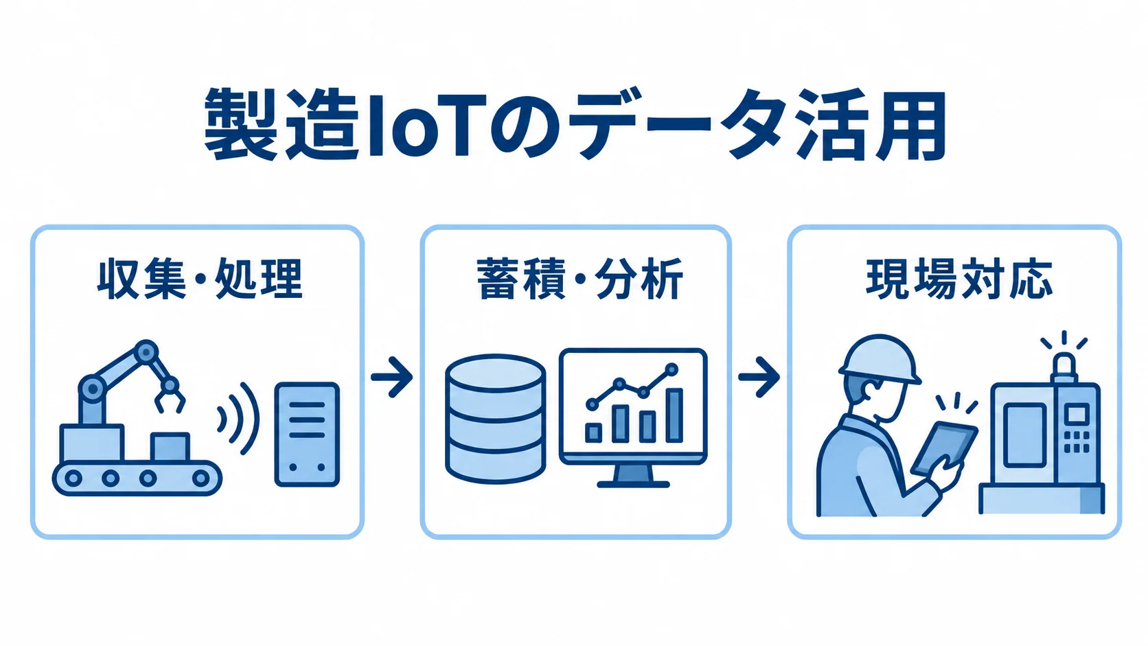 製造IoTのデータ活用の流れ 製造IoTのデータ活用を、収集・処理、蓄積・分析、現場対応の順に示した図解