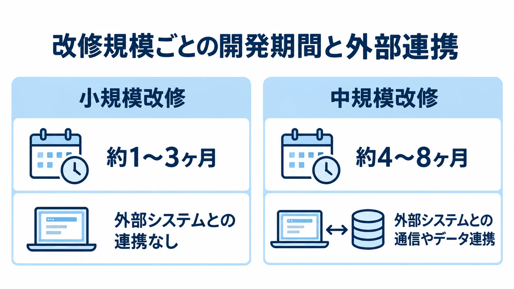 改修規模ごとの開発期間と外部連携の比較図 小規模改修と中規模改修を、開発期間と外部連携の有無で左右に比較した図。