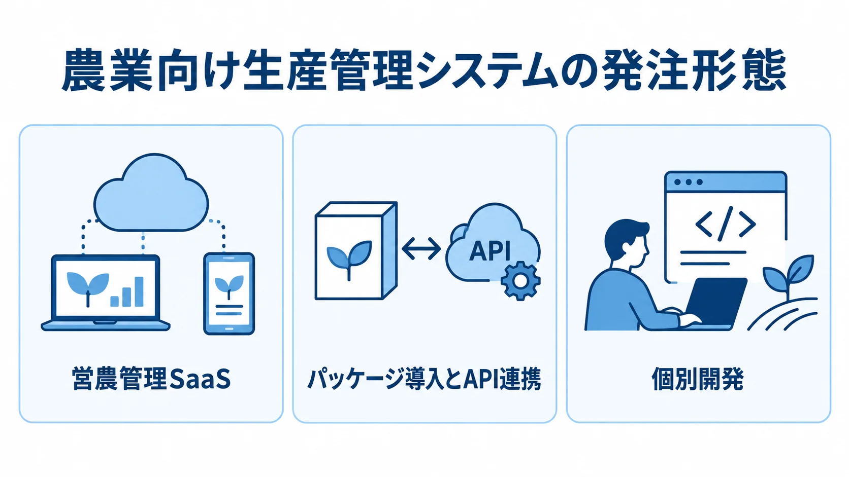 営農管理SaaS、パッケージ導入とAPI連携、個別開発の3つの発注形態を並べた図解。