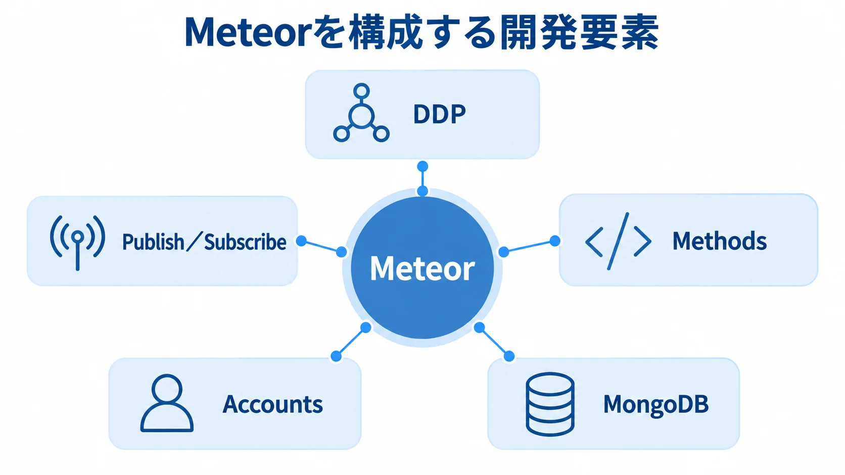 Meteorを構成する開発要素を示す図 Meteorを中心にDDP、Publish/Subscribe、Methods、Accounts、MongoDBを配置した構成図