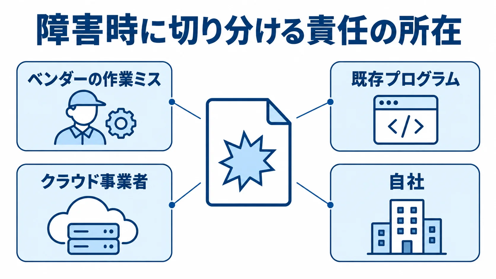障害原因ごとの責任分界を整理する図 障害時の責任の所在を、ベンダーの作業ミス、既存プログラム、クラウド事業者、自社に分けた図解。
