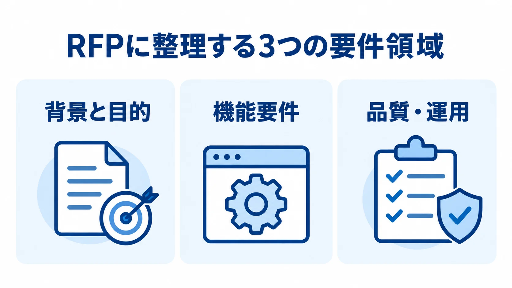 ライブ配信アプリのRFPに記載する3つの要件領域 RFPに整理する背景と目的、機能要件、品質・運用の3領域を示す図解。