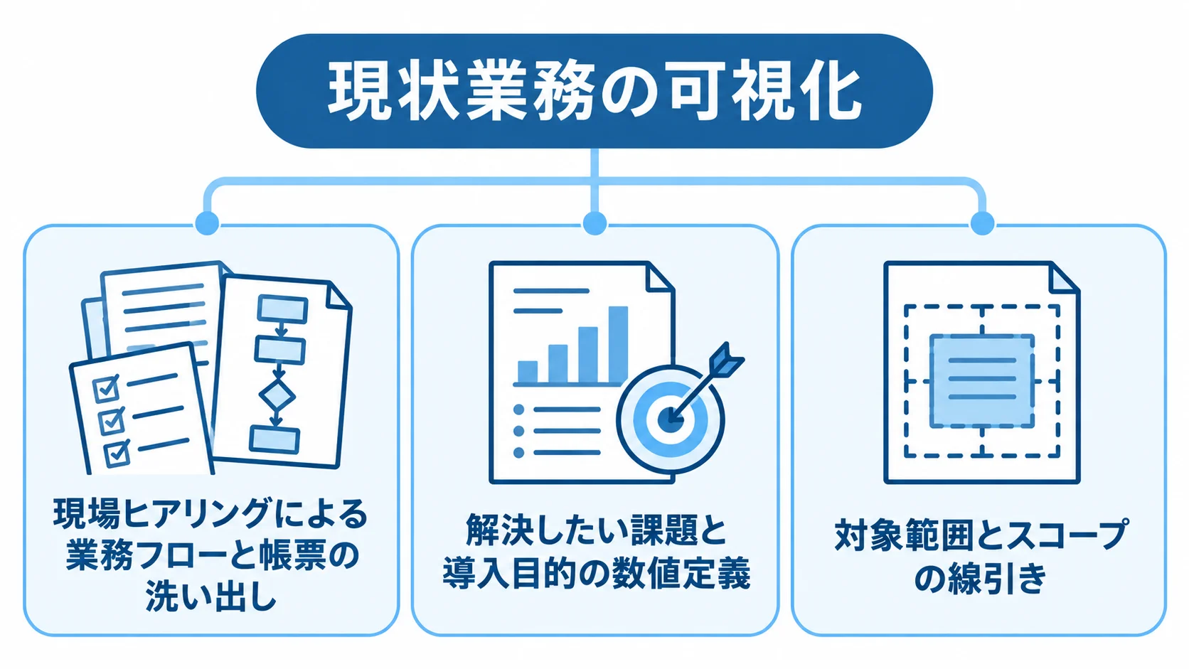 現状業務の可視化に必要な3つの要素 現状業務の可視化を支える、現場ヒアリング、目的の数値定義、対象範囲の線引きを並べた図。