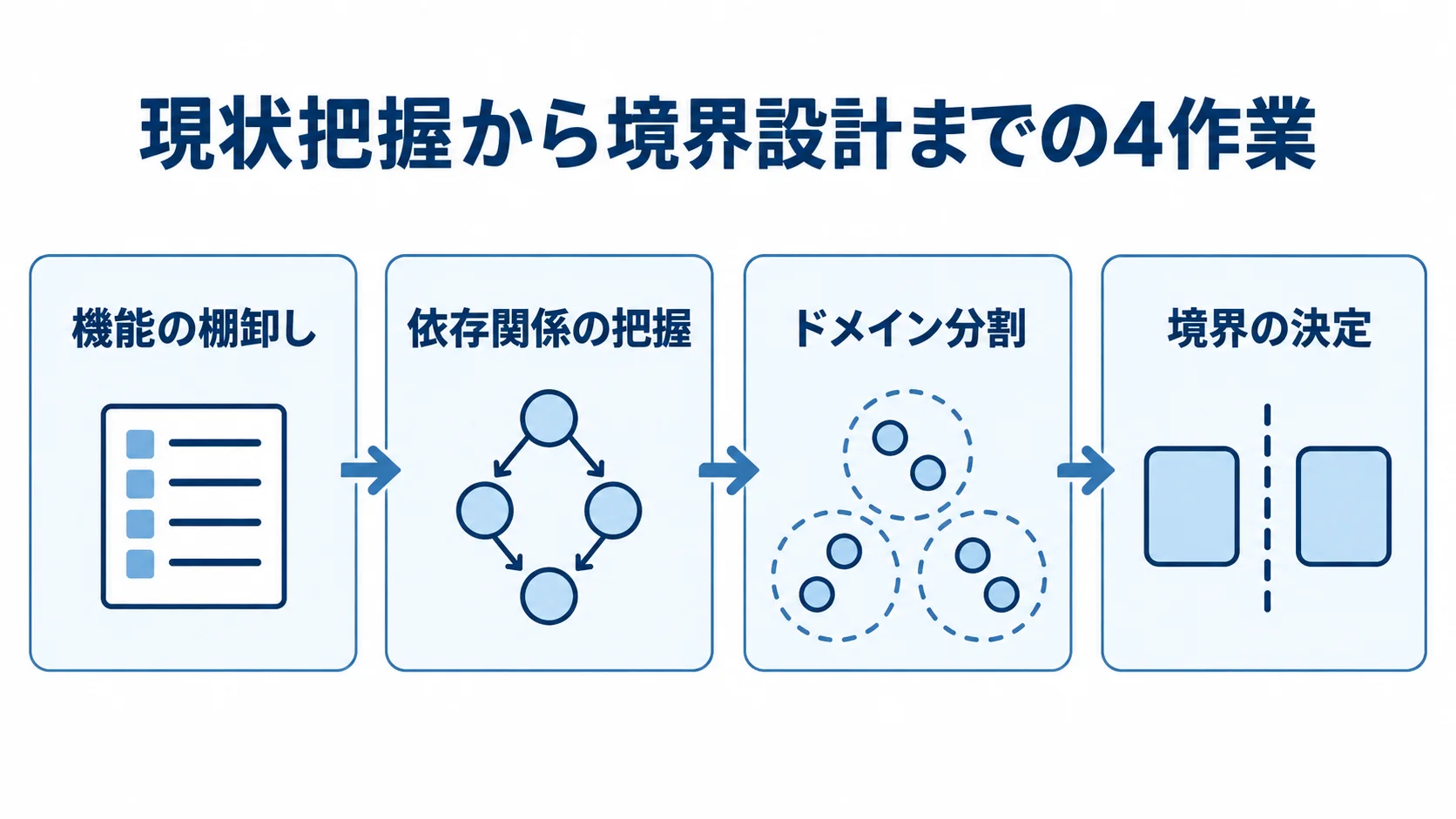 機能の棚卸しから境界の決定まで、現状把握と境界設計の4作業を順に示した図。
