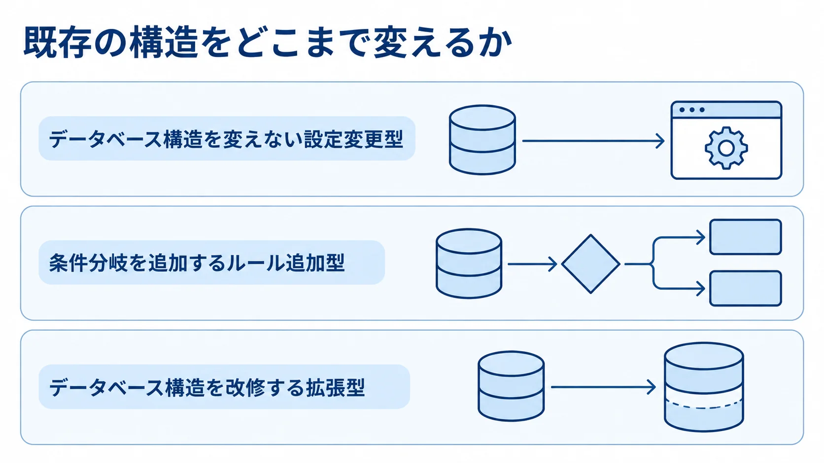 入出庫管理システム改修の種類と構造変更の範囲 設定変更型、ルール追加型、拡張型を既存構造の変更範囲で示した3層図。
