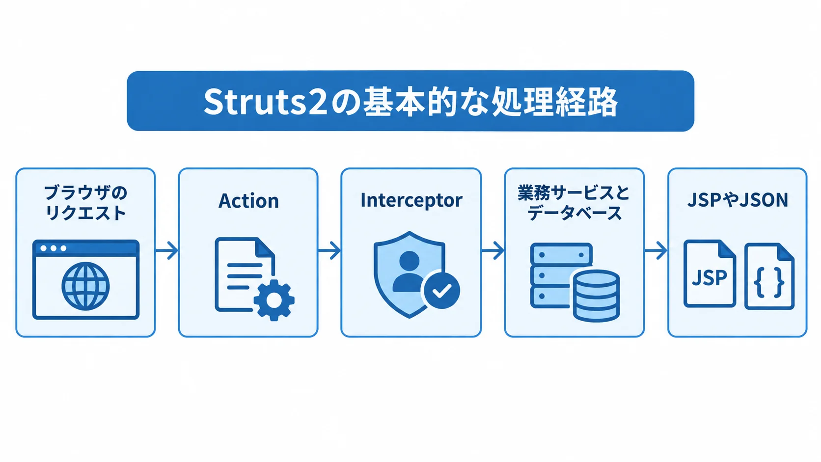 Struts2のリクエスト処理経路 ブラウザのリクエストからAction、Interceptor、業務サービスとデータベースを経てJSPやJSONへ進む図