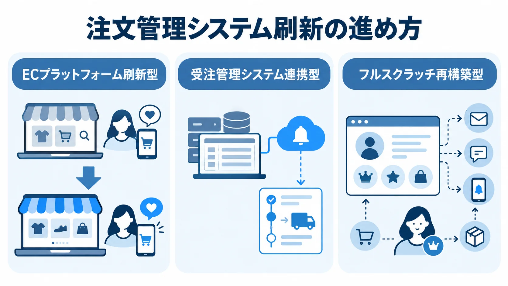 注文管理システム刷新における3つの進め方 ECプラットフォーム刷新型、受注管理システム連携型、フルスクラッチ再構築型の3つを並べ、更新・連携・新規開発の範囲を図形で示した図。