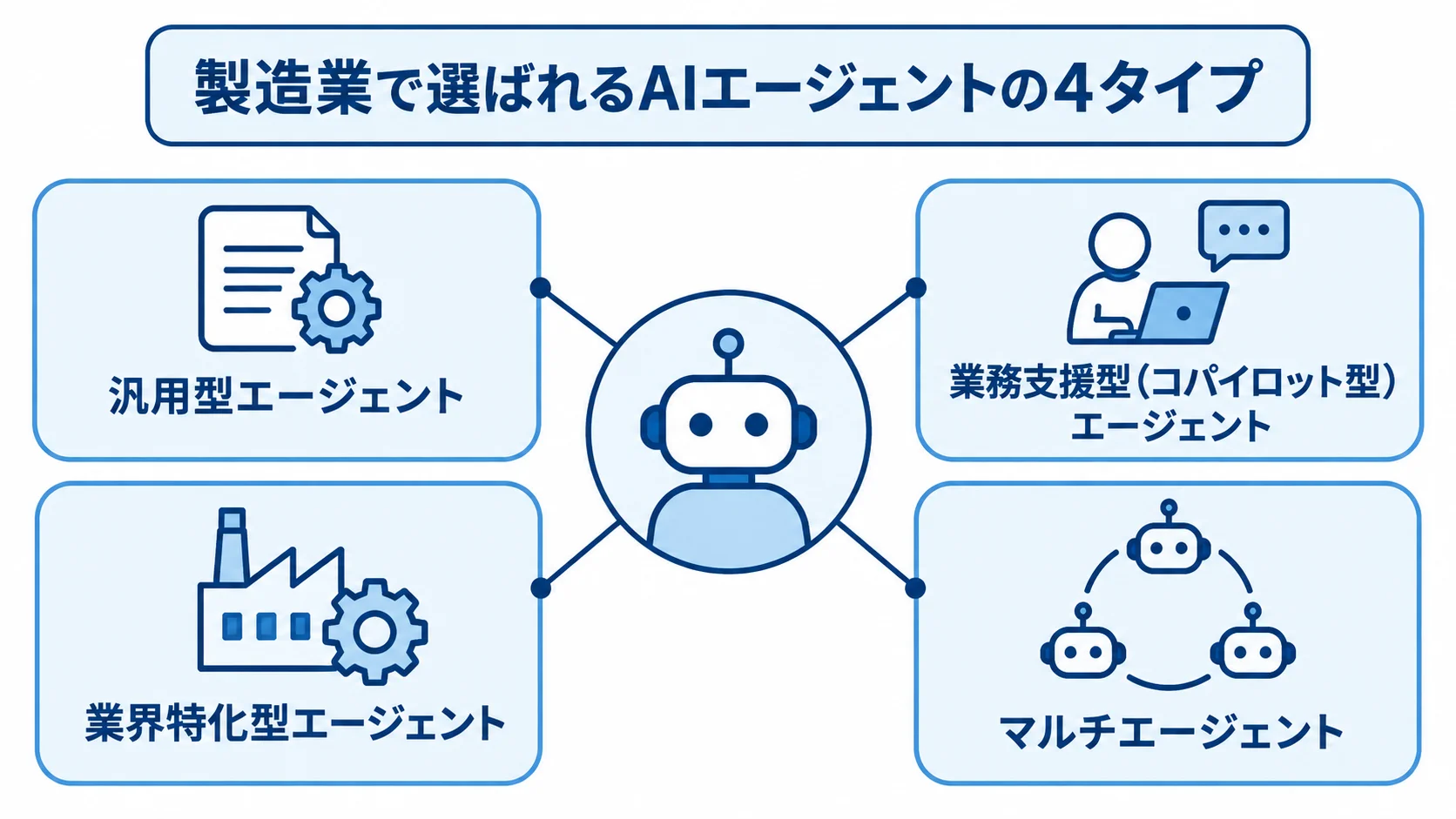 製造業で選ばれるAIエージェントの4タイプ 製造業で選ばれるAIエージェントの4タイプを中央のハブから示す図。
