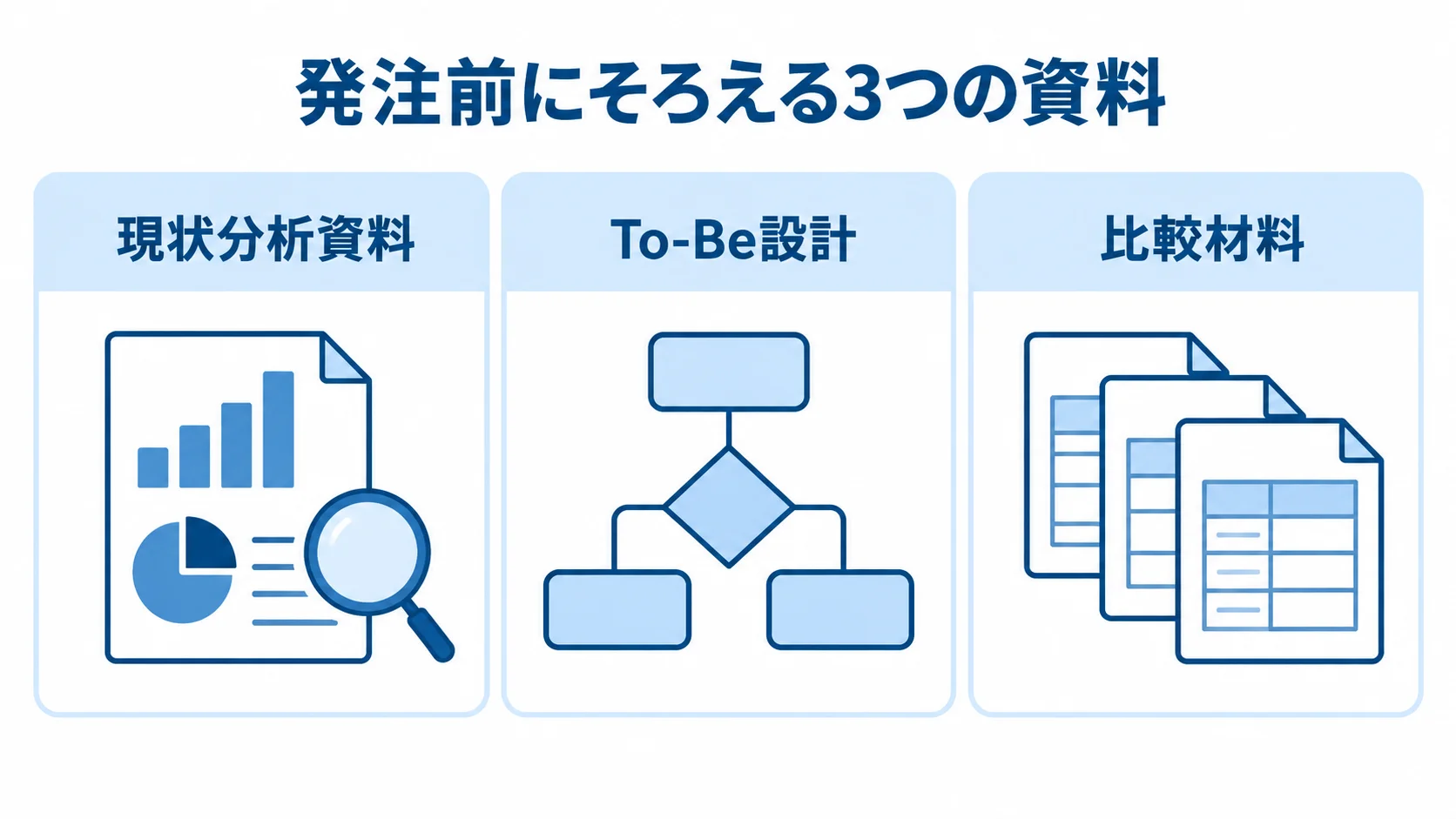 提案比較に使う現状分析資料、To-Be設計、比較材料を3枚のパネルで示した図解。