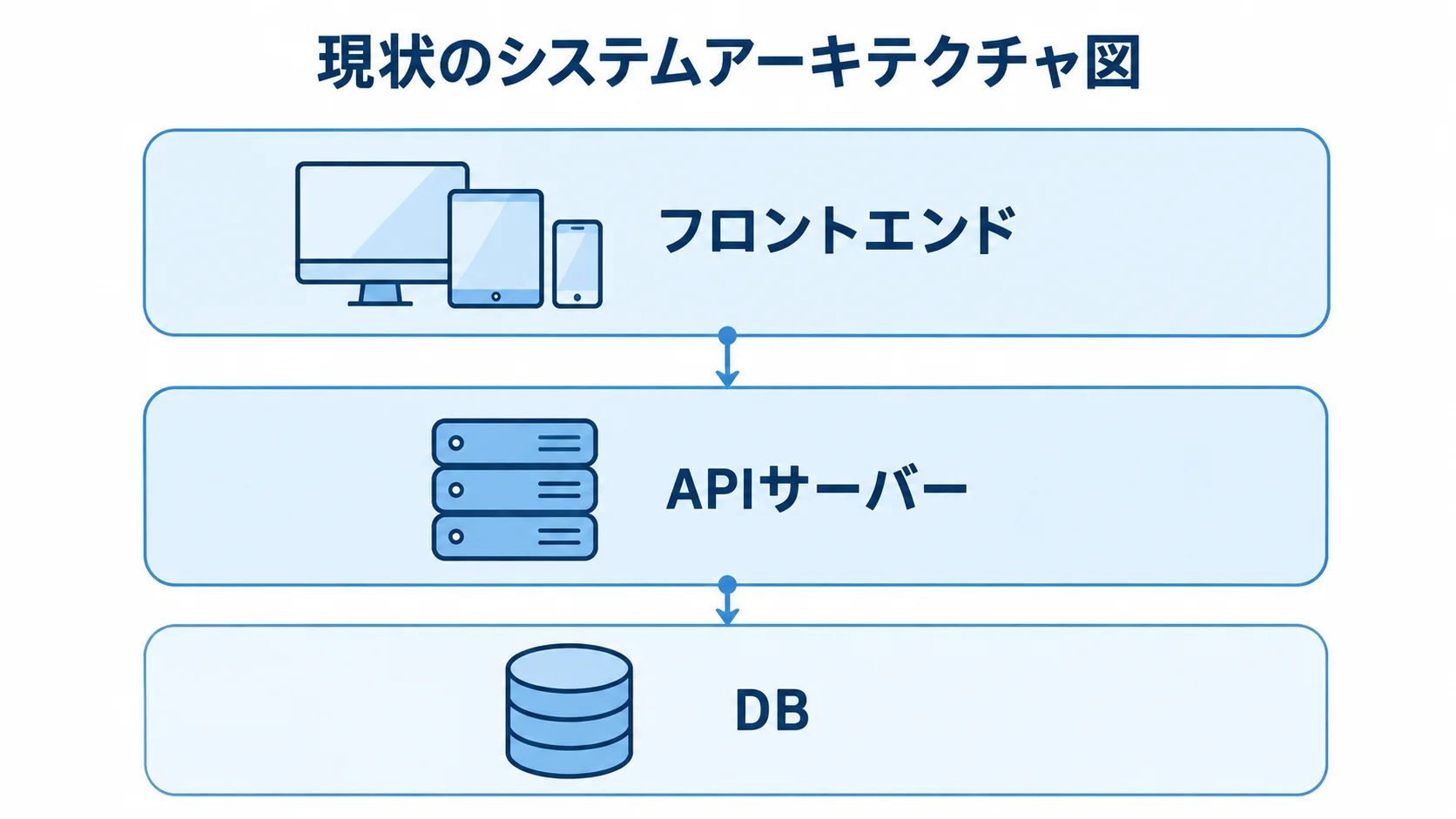 Webアプリのシステム構成を示す技術レイヤー Webアプリの現状構成をフロントエンド、APIサーバー、DBの3層で示す図。
