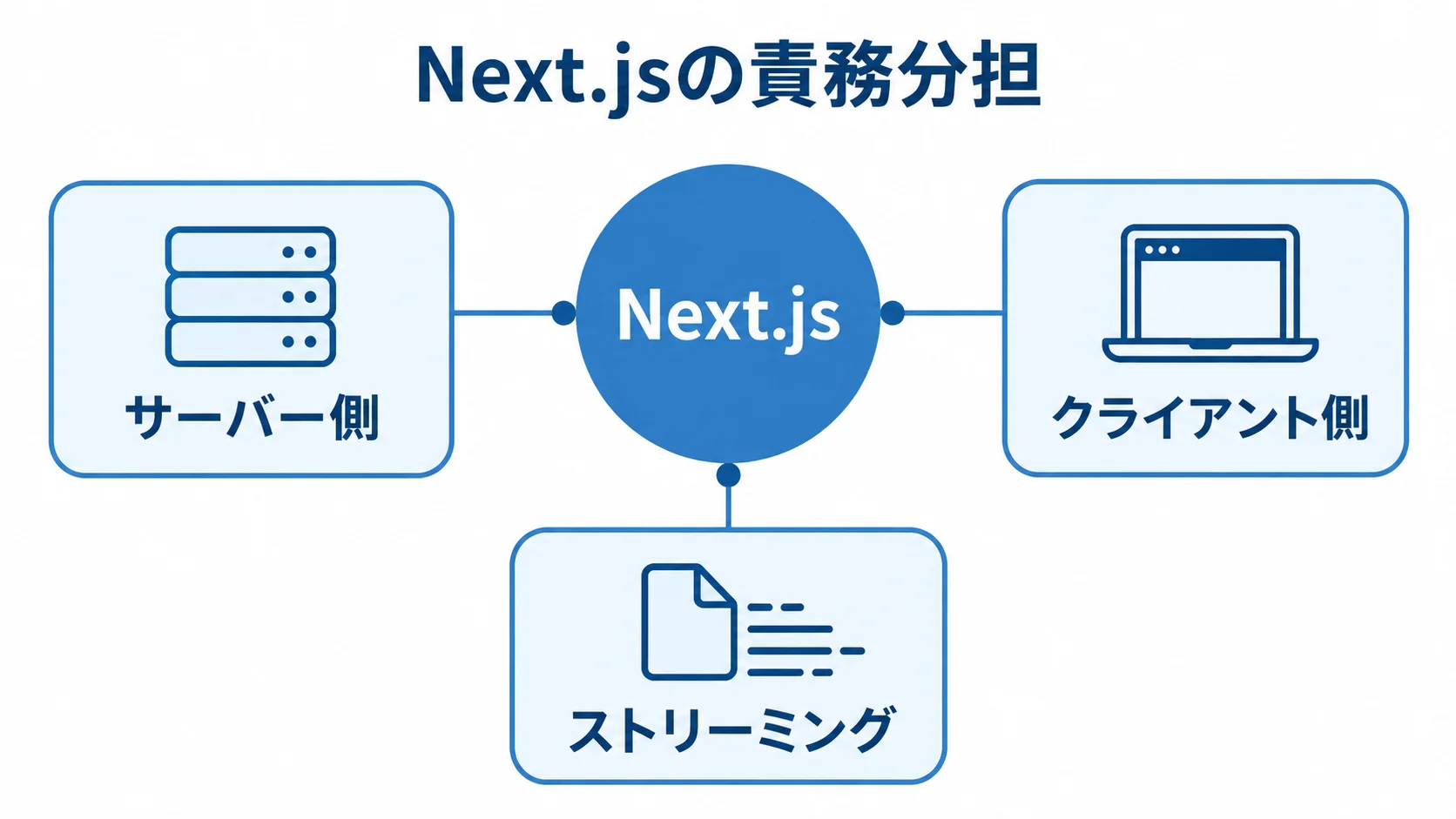 Next.jsを中心に、サーバー側、クライアント側、ストリーミングの役割を示す図解。