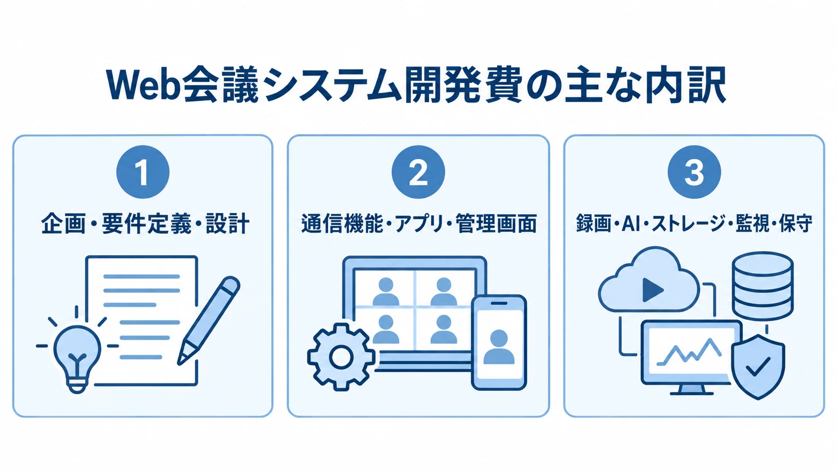 Web会議システム開発費の内訳を示す図 Web会議システム開発費を企画設計、機能開発、録画や運用の3領域に分けたパネル図。