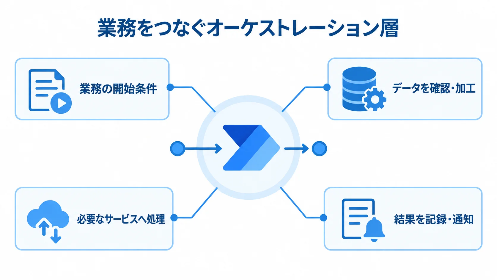 業務をつなぐオーケストレーション層を中心に、開始条件、データ処理、サービスへの処理、結果の記録と通知を示した図解。
