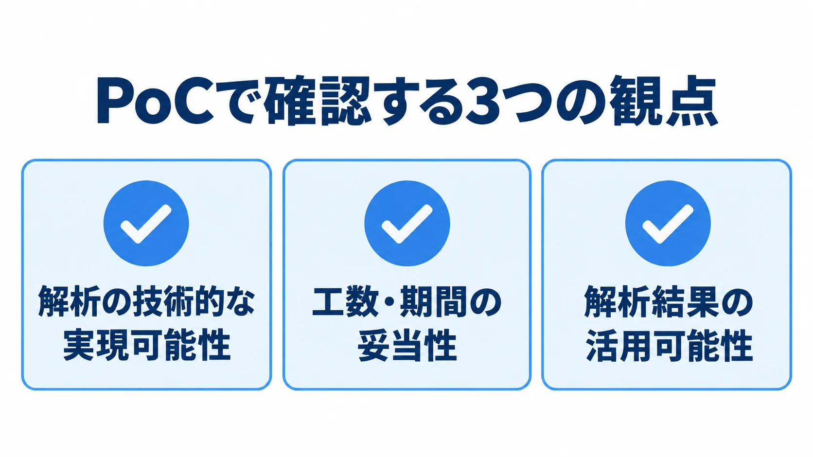 PoCで確認する3つの観点を示す図 PoCで確認する技術的な実現可能性、工数と期間、解析結果の活用可能性を3枚のカードで示した図。
