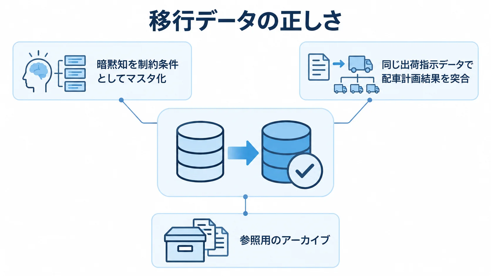 配車システムのデータ移行PoCで確認する観点 移行データの確認を、暗黙知のマスタ化、配車計画結果の突合、参照用アーカイブの3つのパネルで示した図。