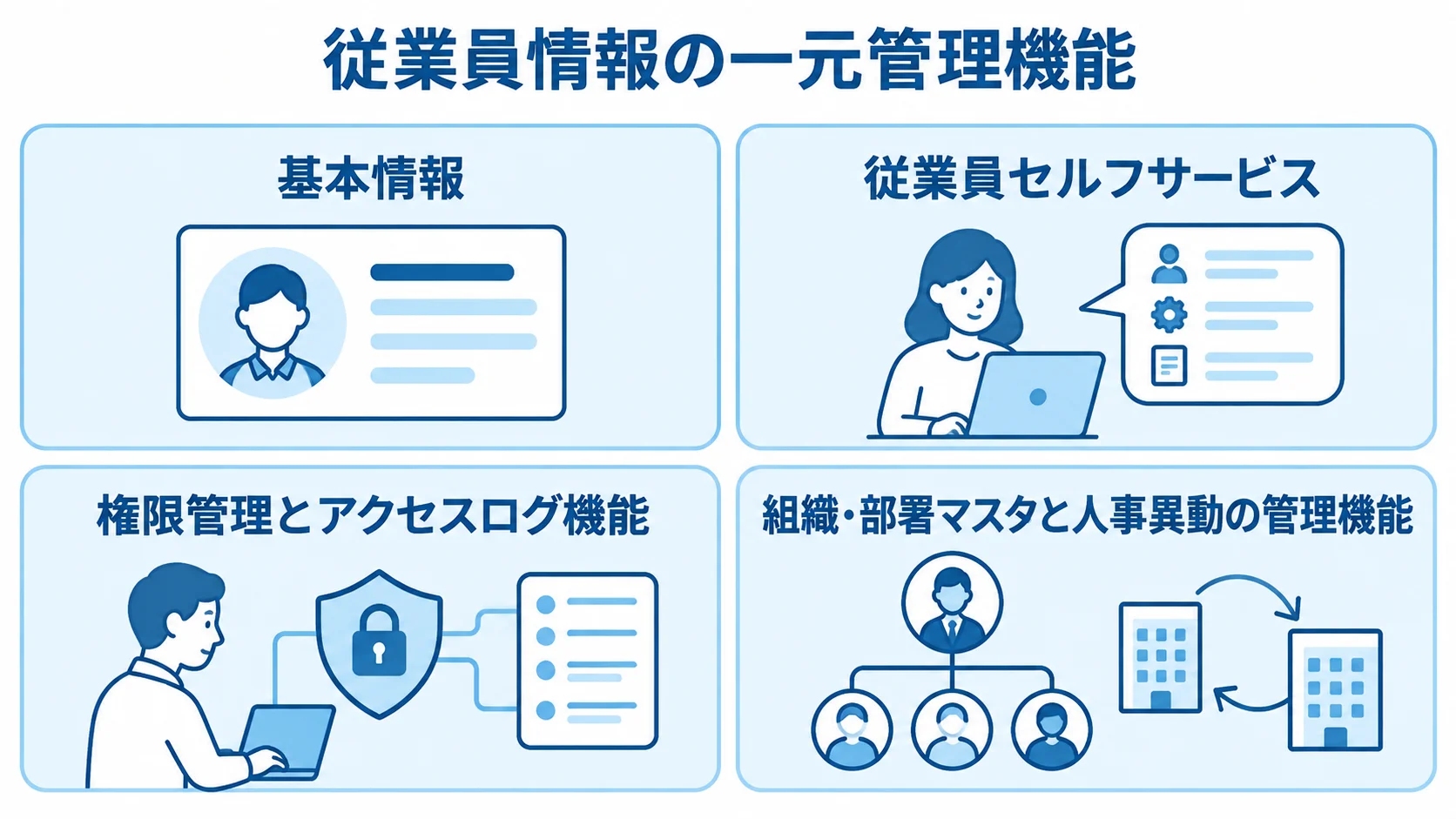従業員情報の一元管理を支える機能の図解 従業員情報管理の機能を、基本情報、本人による更新、権限とログ、組織と異動の4項目に分けた図。