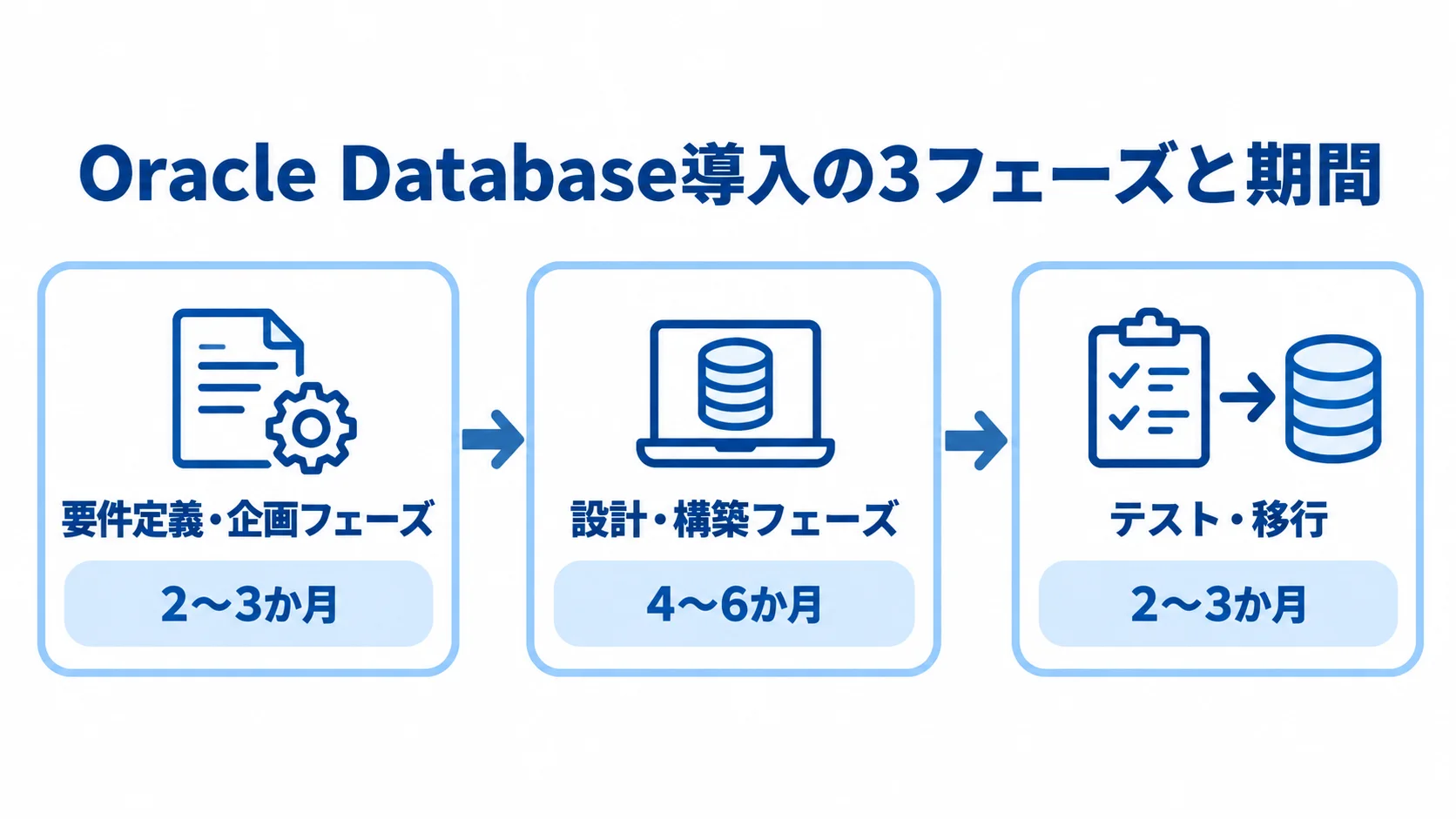Oracle Database導入の各フェーズと期間 Oracle Database導入の3フェーズと各期間を順に示す図。