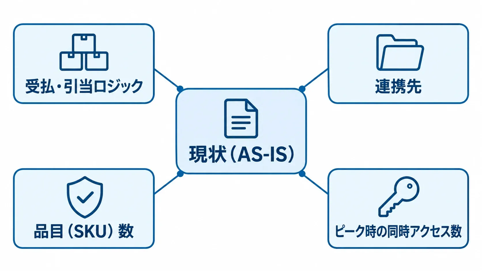 在庫管理システムのアセスメント対象を示す図 在庫管理システムの現状を中心に、受払・引当ロジック、連携先、品目数、同時アクセス数を示す図解