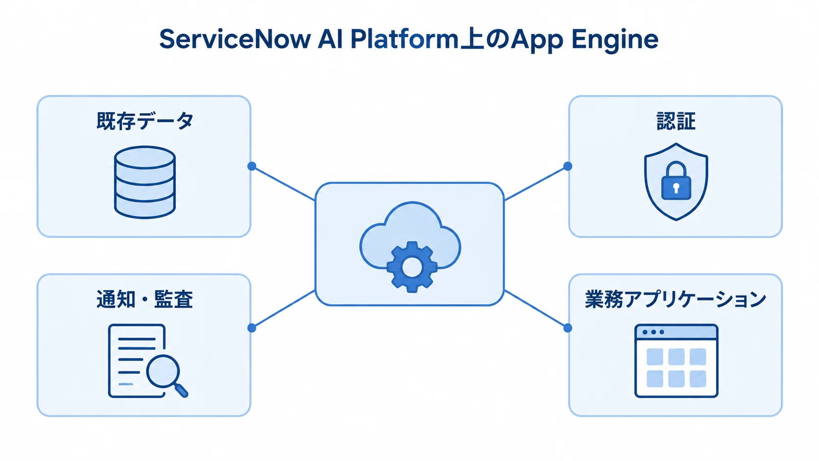 App Engineを中心に、既存データや認証、通知・監査、業務アプリケーションとの関係を示す図。