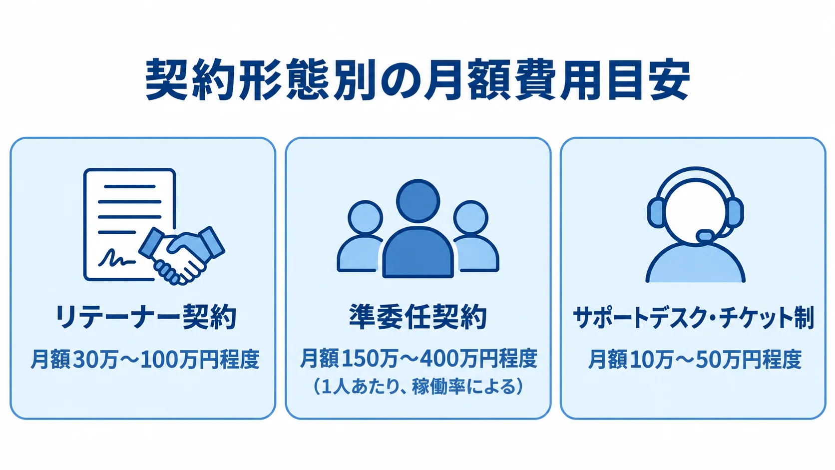 リテーナー契約、準委任契約、サポートデスク・チケット制の月額費用幅を並べた図解。