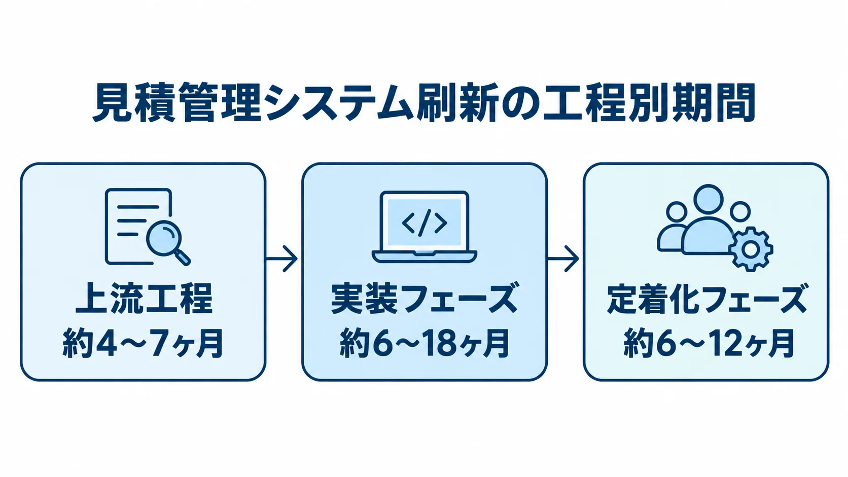 見積管理システム刷新における工程別の期間 上流工程、実装、稼働後の定着化を期間付きで並べたタイムライン。