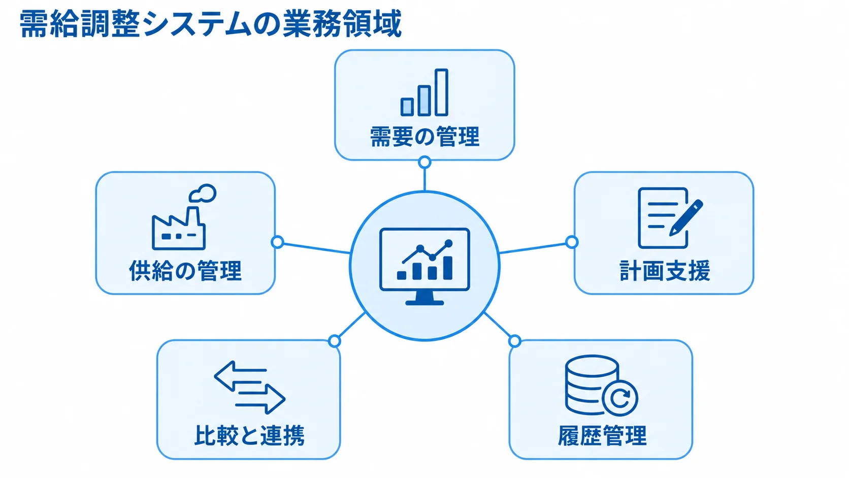 需給調整システムで扱う5つの業務領域 需給調整システムを中心に、需要の管理、供給の管理、計画支援、比較と連携、履歴管理を配置した図解。