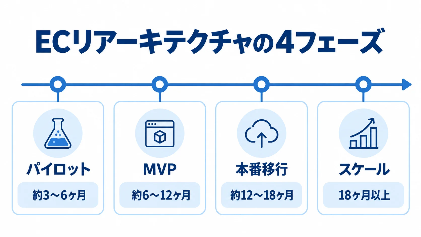 パイロットからMVP、本番移行、スケールへ進むECリアーキテクチャの4フェーズと各期間を示す図。