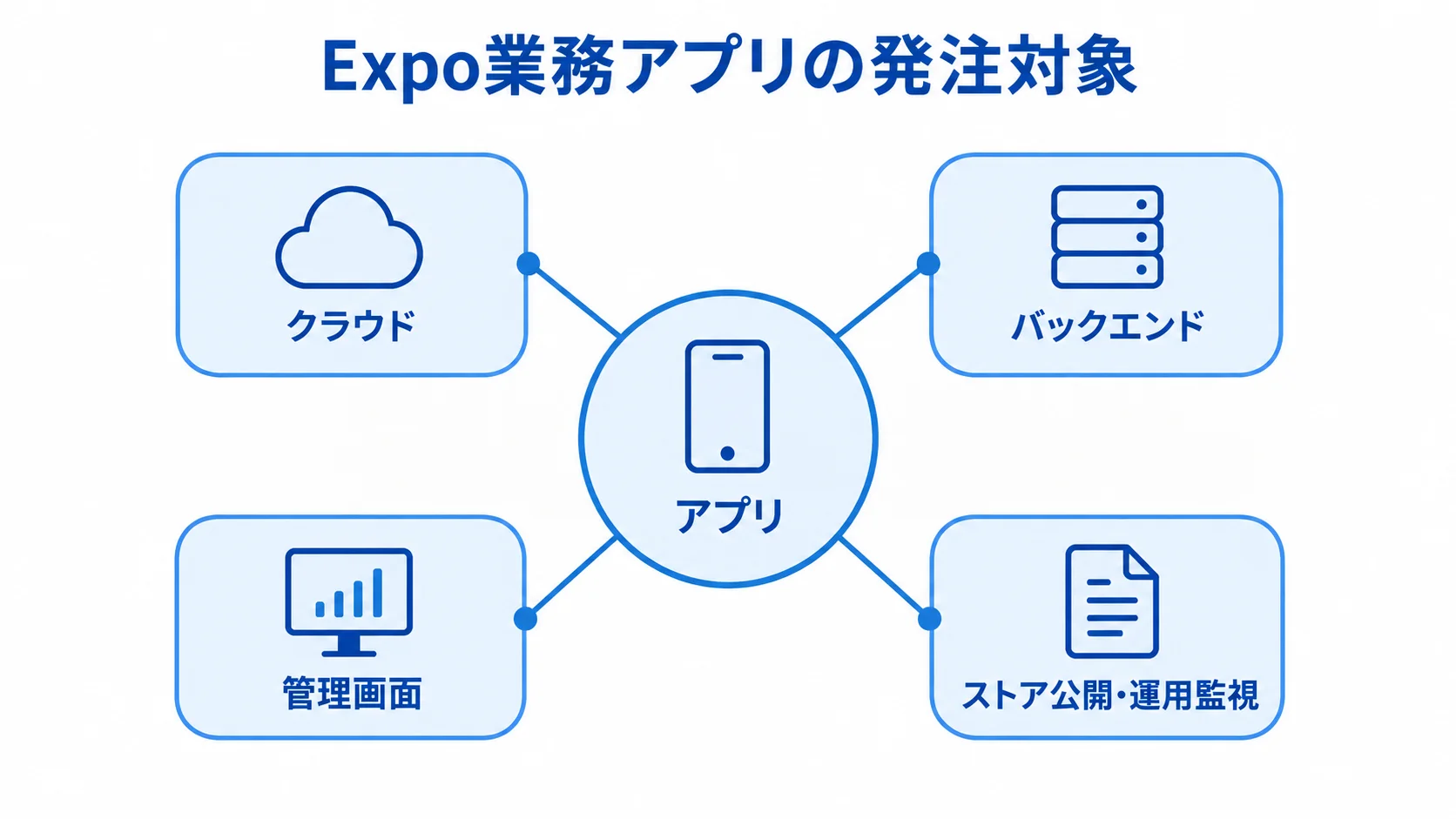Expo業務アプリの発注対象を示すハブ図 Expo業務アプリを中心に、アプリ、バックエンド、管理画面、クラウド、ストア公開・運用監視を配置した図解。