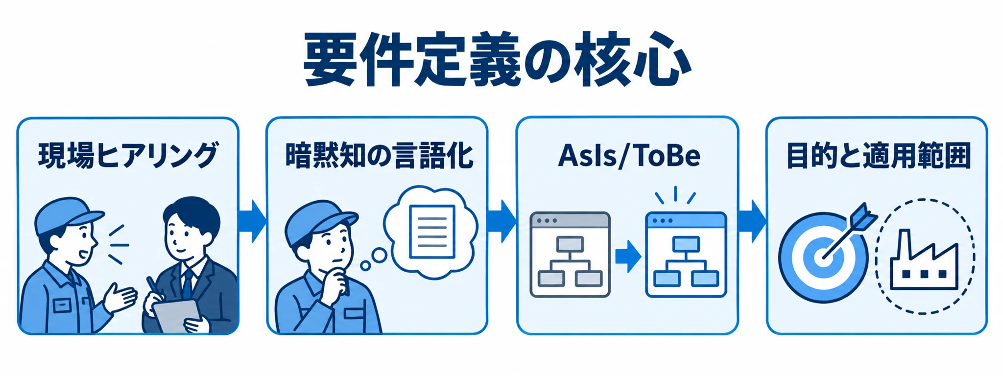 現場ヒアリングから暗黙知の言語化、AsIs/ToBe、目的と適用範囲の整理へ進む流れ図