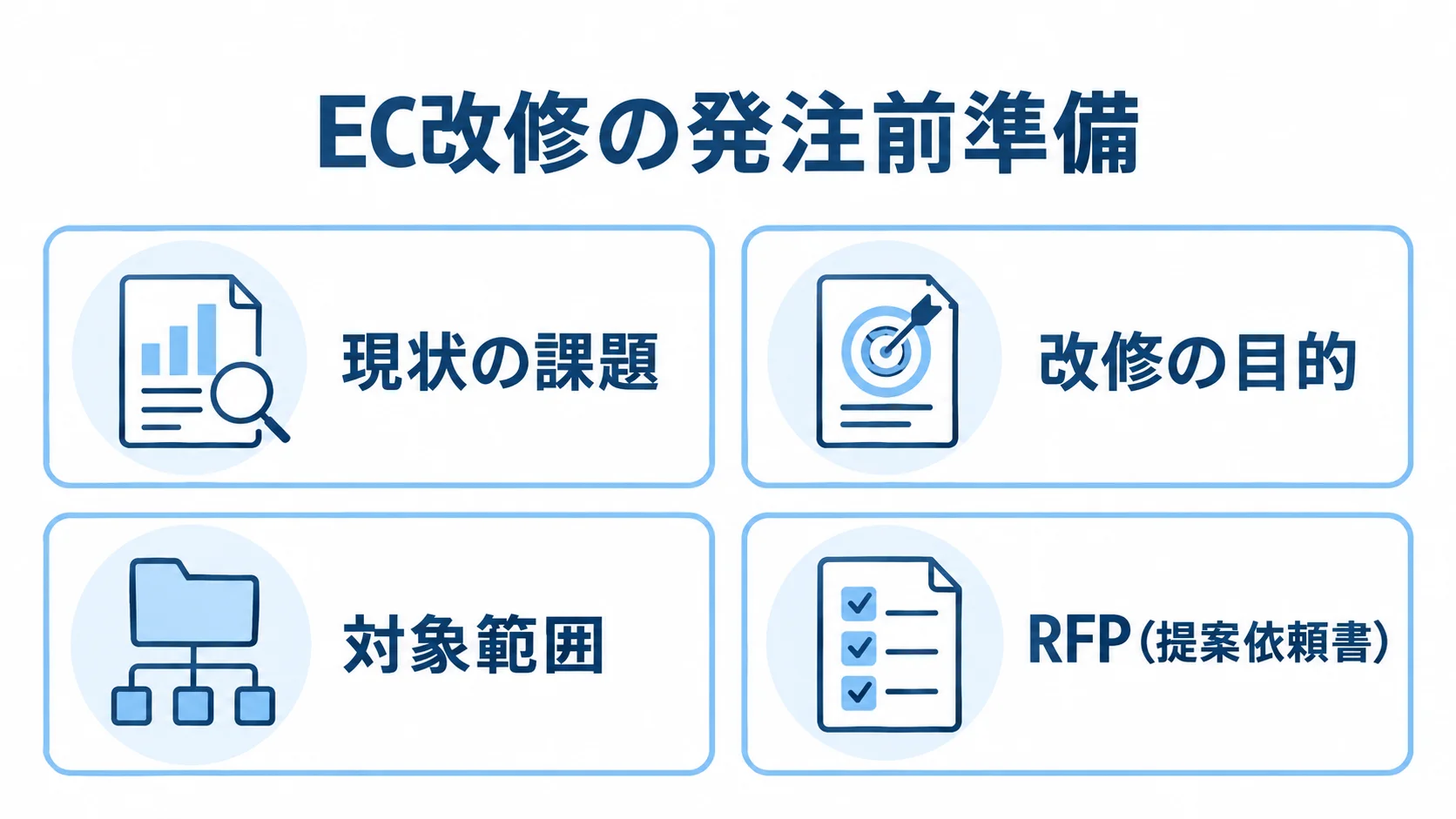 EC改修の発注前に整理する4項目 EC改修の発注前に整理する課題、目的、対象範囲、RFPを示したチェックリスト。