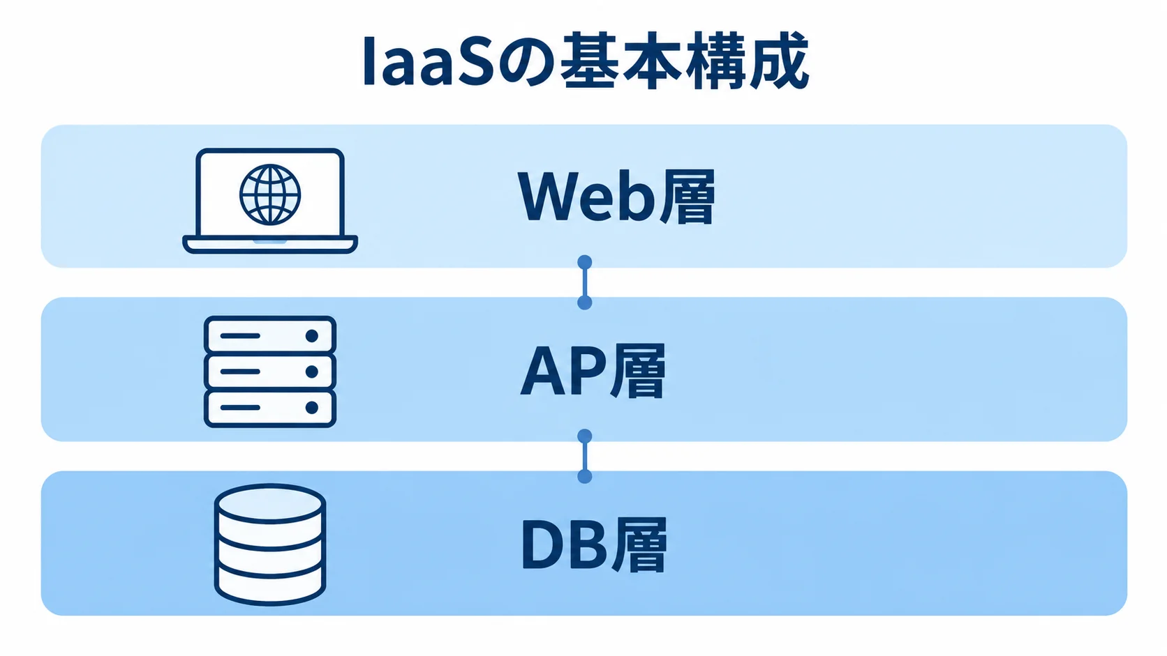 IaaSの基本構成を示すWeb層・AP層・DB層の図 Web層、AP層、DB層を上下に分けたIaaSの3層構成図