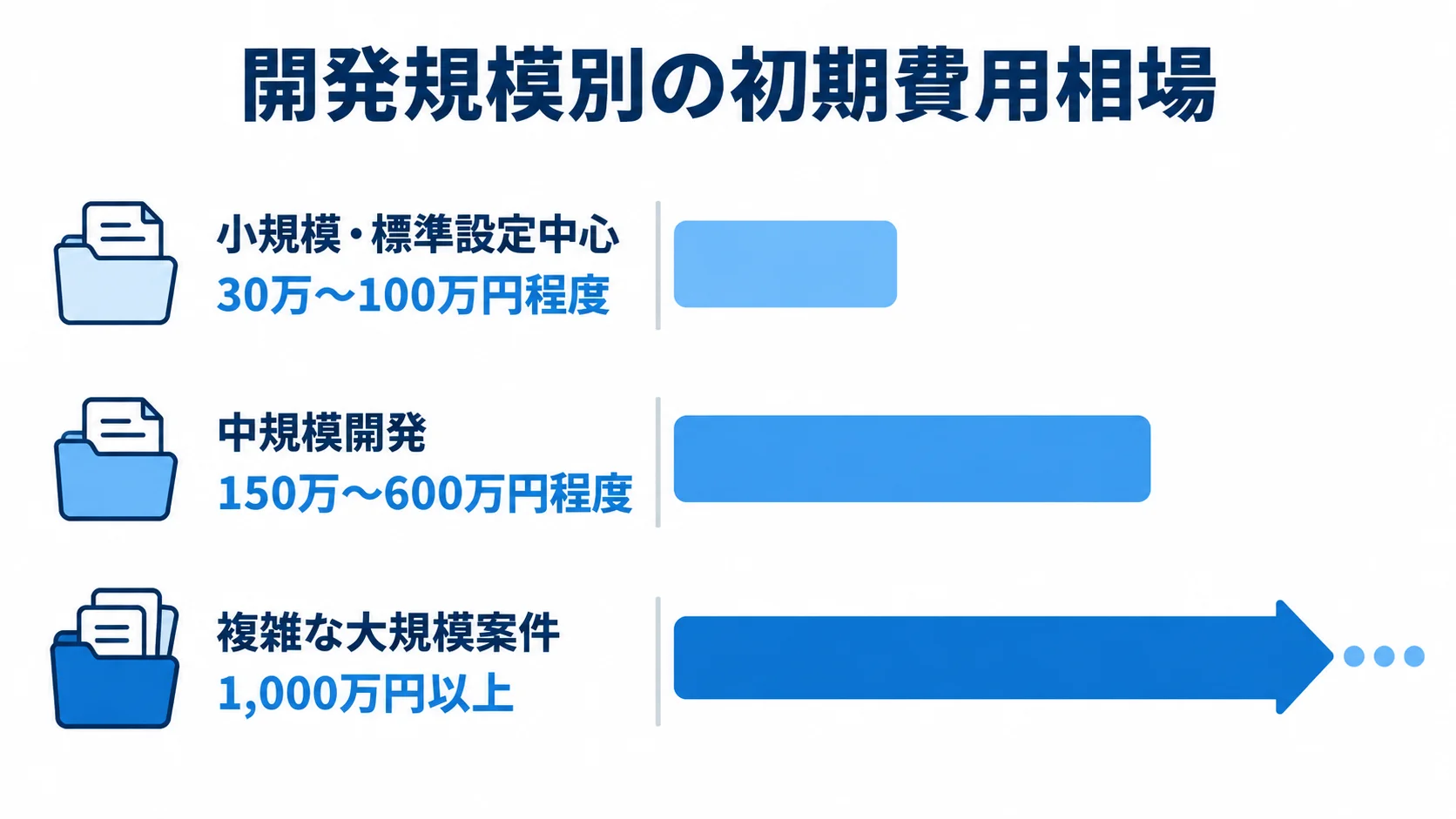 Salesforce Platformの開発規模別初期費用相場 小規模・標準設定中心、中規模開発、複雑な大規模案件の初期費用帯を横棒で並べた図。