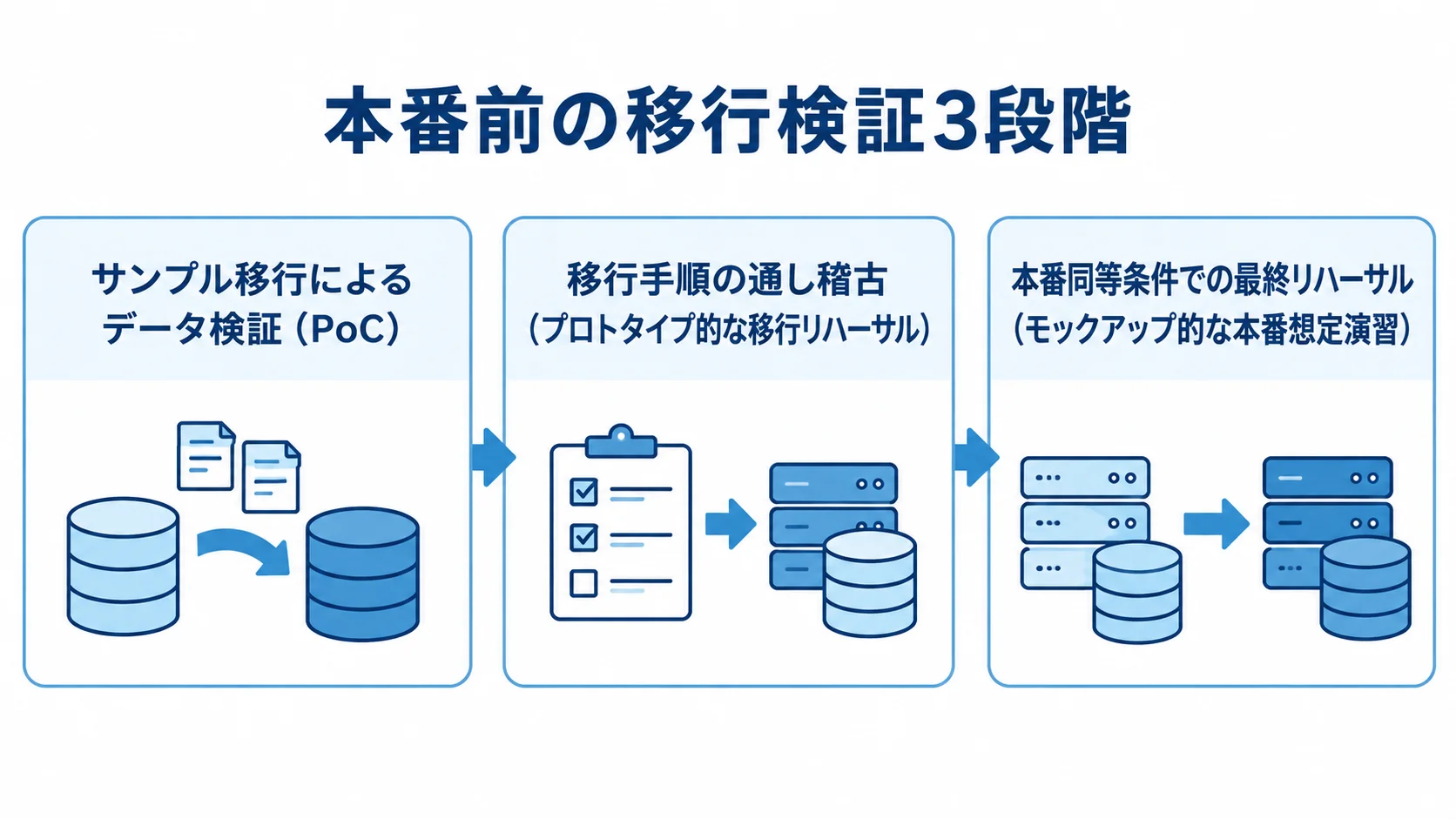 本番前の移行検証3段階を示すパネル図 移行検証をサンプル移行、手順の通し稽古、本番同等条件の最終リハーサルの3段階で示す図。