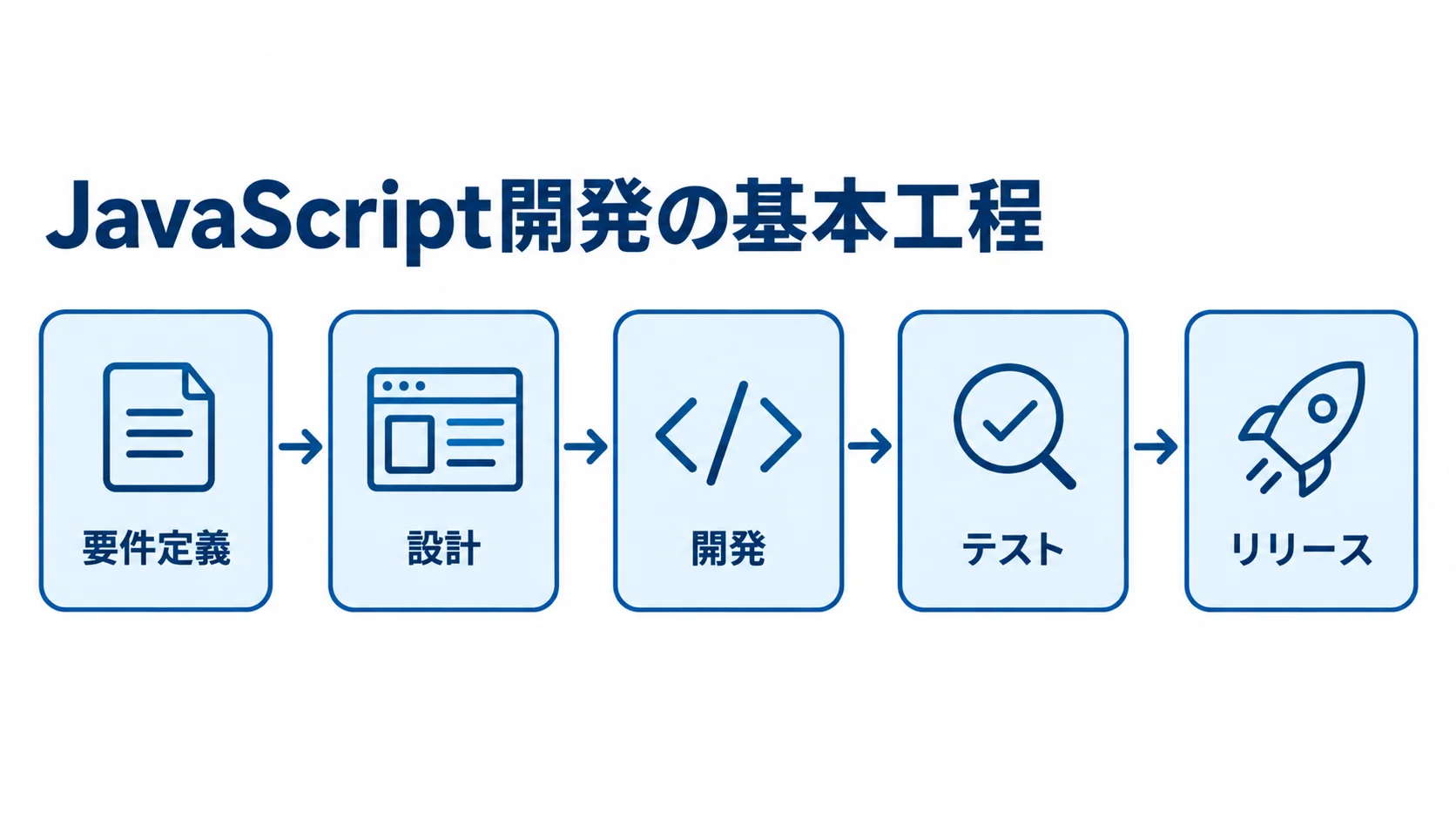 JavaScript開発における要件定義からリリースまでの基本工程 要件定義から設計、開発、テストを経てリリースに進むJavaScript開発の工程図。