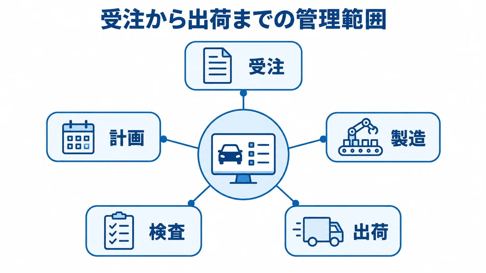 自動車部品の生産管理システムがつなぐ業務工程 受注から出荷までの業務工程を生産管理システムにつないだ図