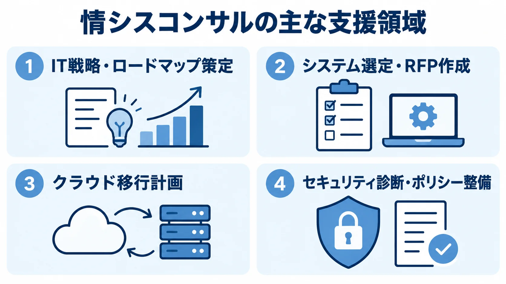 情シスコンサルが支援する4つの領域 情シスコンサルの主な支援領域を、IT戦略、システム選定、クラウド移行、セキュリティの4項目で示した図。