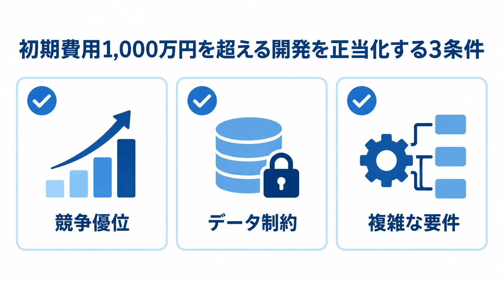 フルスクラッチを正当化する競争優位、データ制約、複雑な要件の3条件を並べた図。