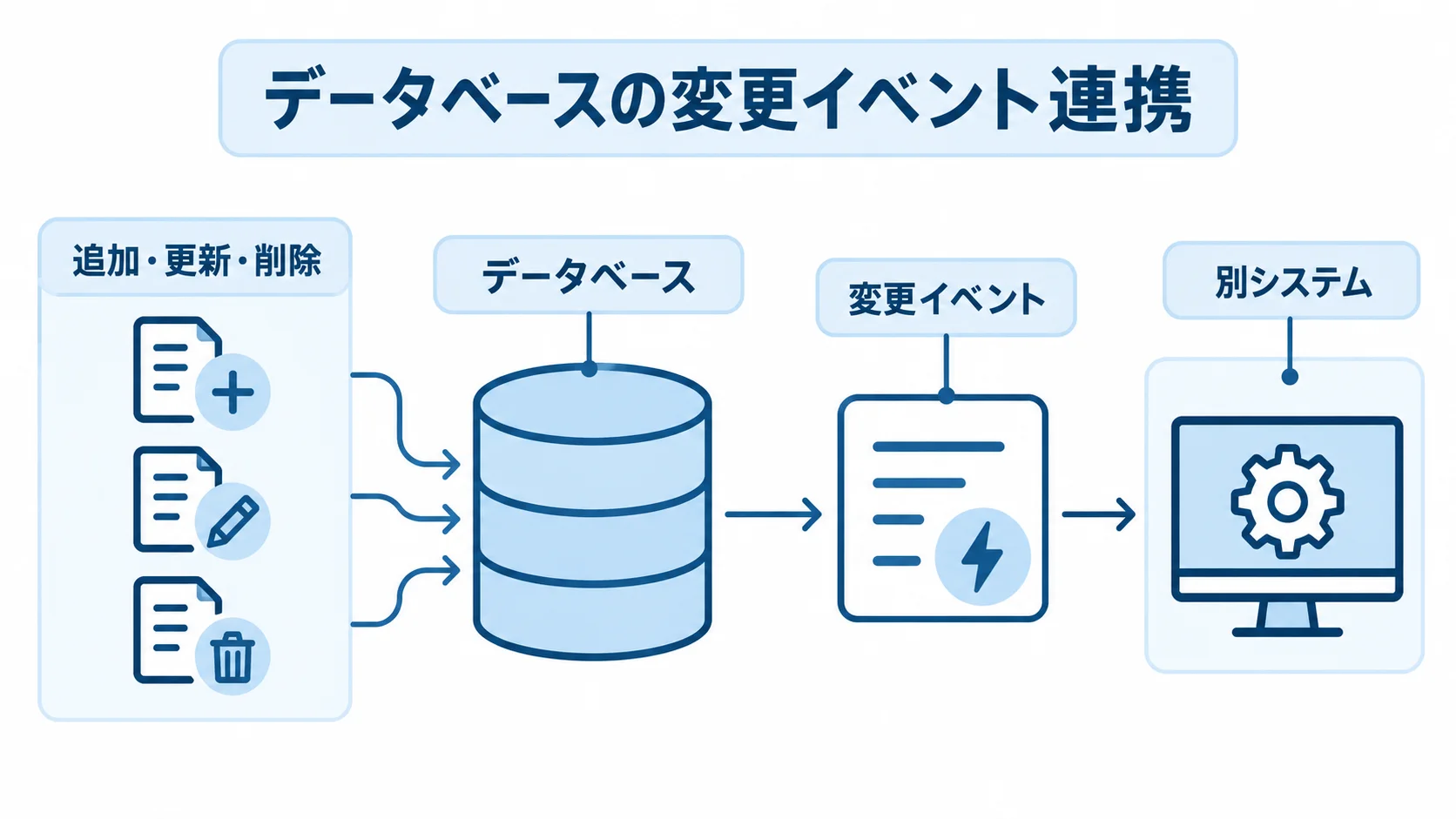 データベースの追加・更新・削除を変更イベントとして別システムへ連携する関係図