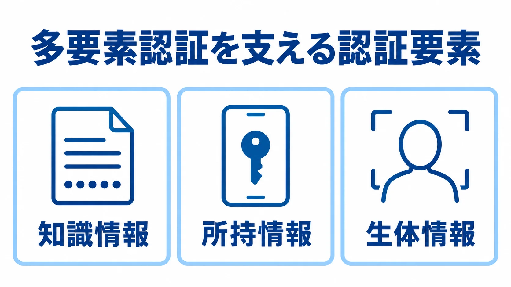 多要素認証を構成する3種類の情報 多要素認証で組み合わせる知識情報、所持情報、生体情報を3枚のカードで示した図