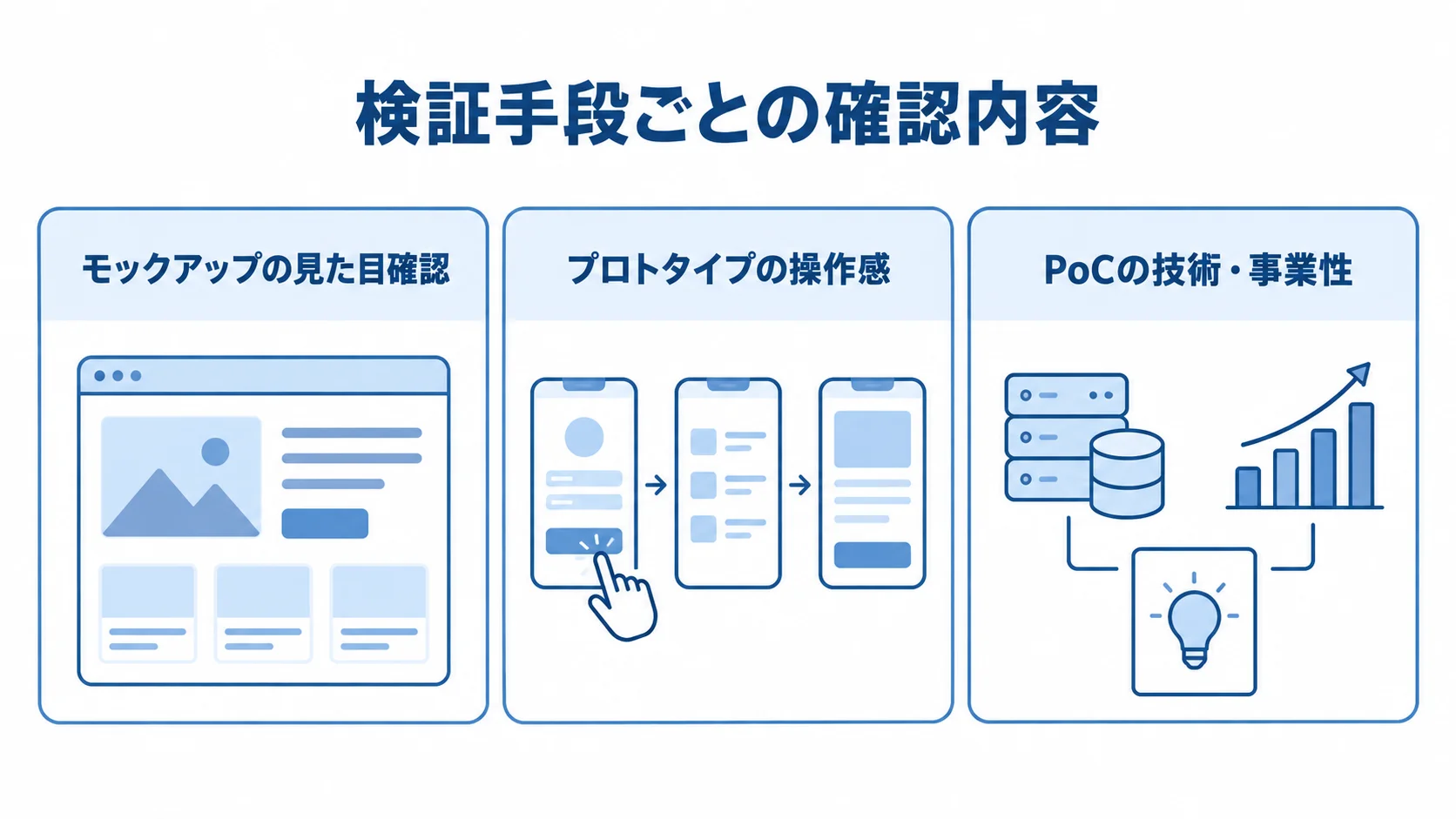 モックアップ、プロトタイプ、PoCで確かめる内容を3つのパネルで示した図。