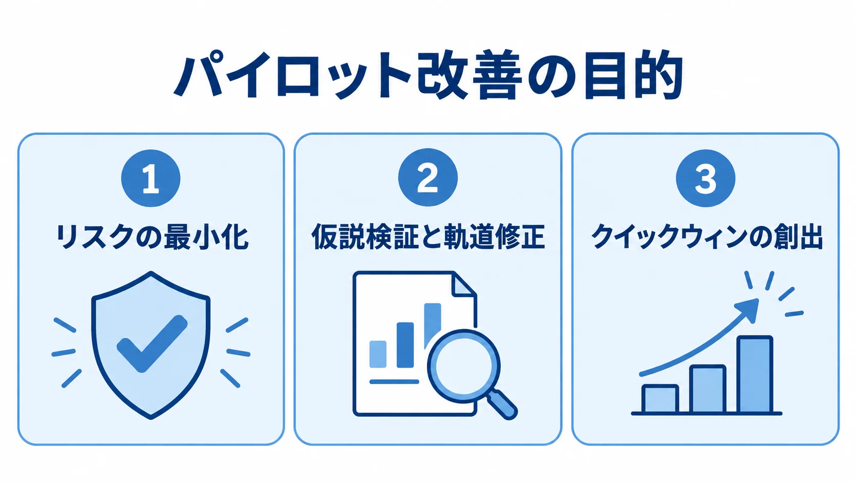 パイロット改善で目指す目的の整理 パイロット改善の目的として、リスクの最小化、仮説検証と軌道修正、クイックウィンの創出を並べた図。