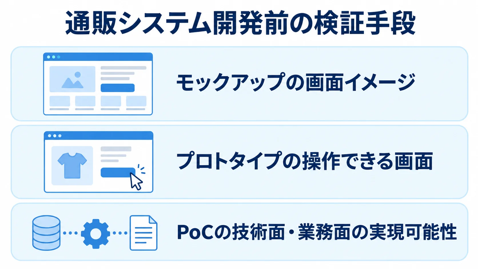 通販システム開発前に使う3つの検証手段を、確かめる対象ごとに示した図 モックアップ、プロトタイプ、PoCを、画面イメージ・操作できる画面・技術面や業務面の実現可能性の順に積み重ねた図。