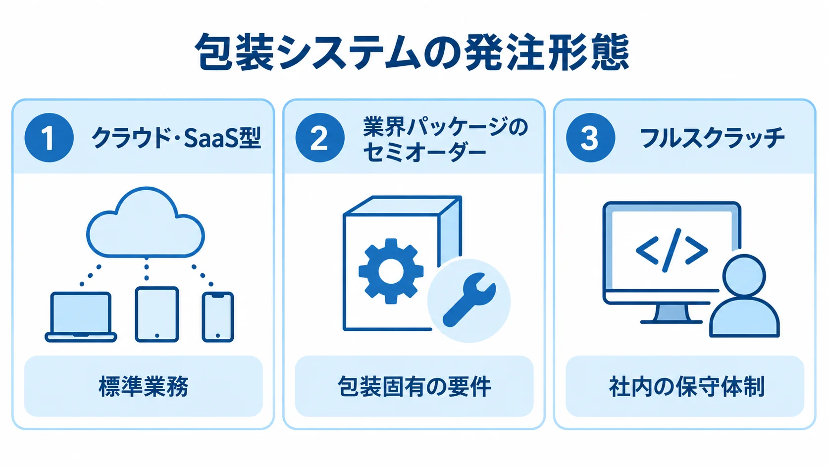 クラウド・SaaS型、業界パッケージのセミオーダー、フルスクラッチを判断要素とともに並べた図。