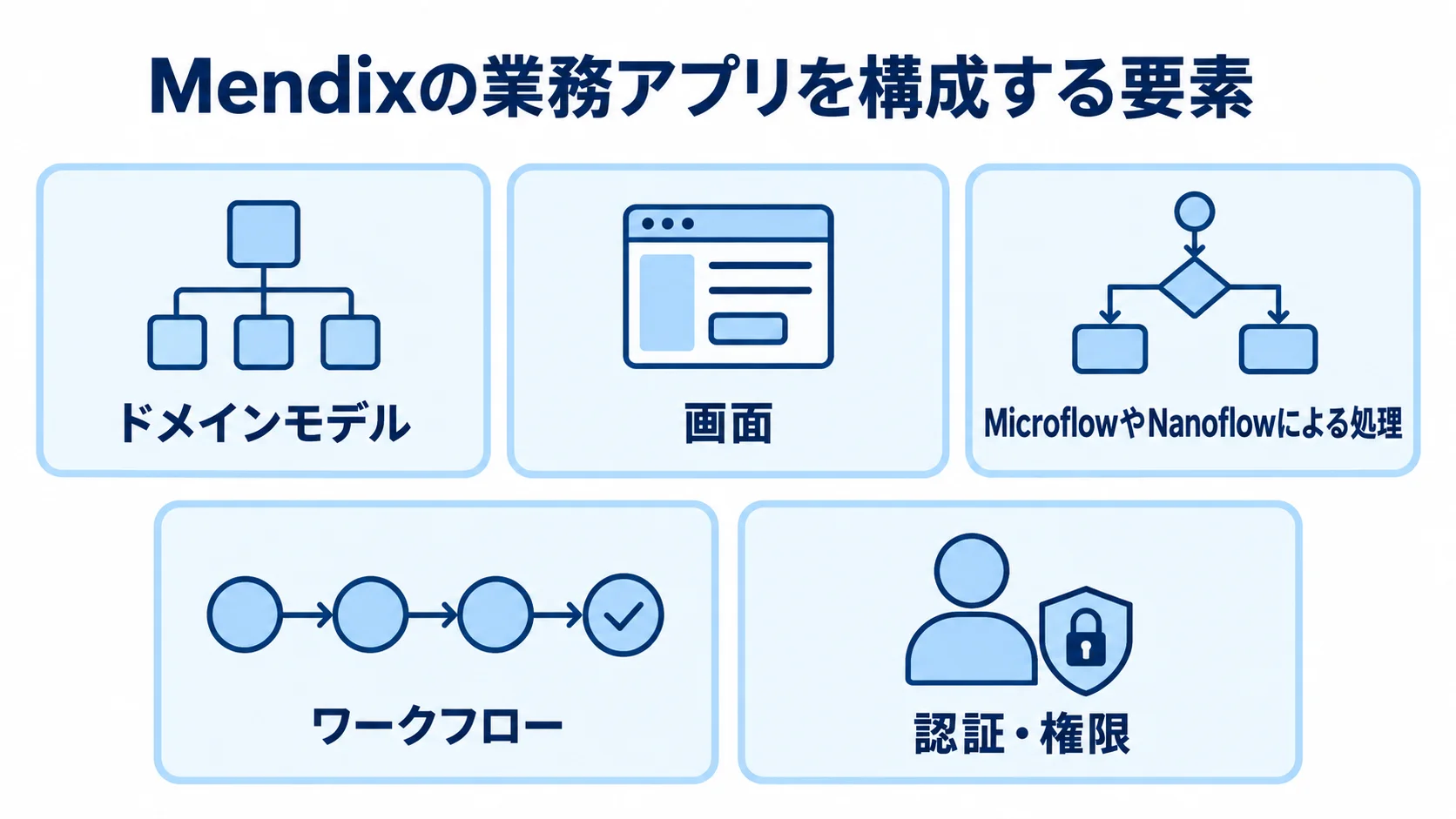 Mendixの業務アプリを構成する要素を示した図 Mendixの業務アプリを構成するドメインモデル、画面、処理、ワークフロー、認証・権限を示す図。