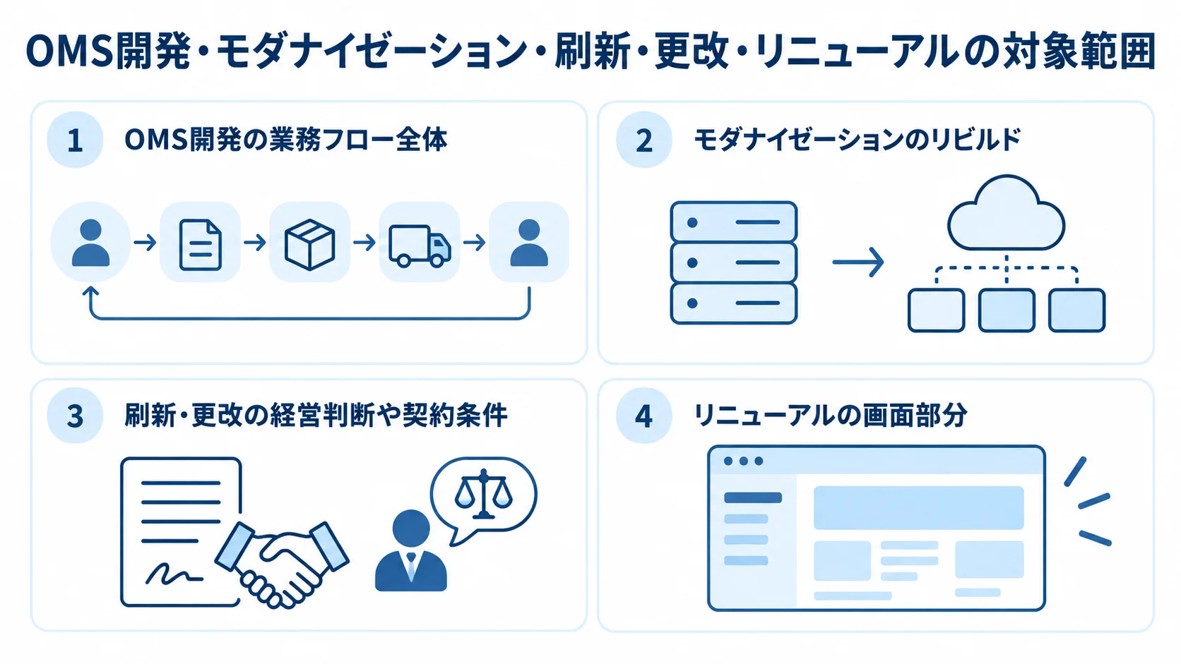 OMS開発、モダナイゼーション、刷新・更改、リニューアルの対象範囲を4枚のパネルで整理した図。